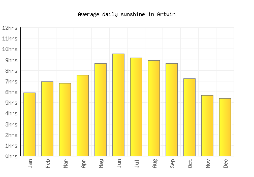 Artvin average daily sunshine chart