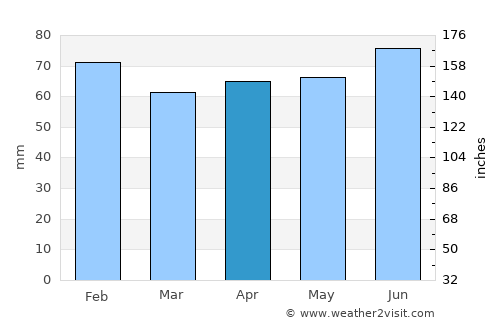 Artvin average rain in April