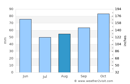 Artvin average rain in August