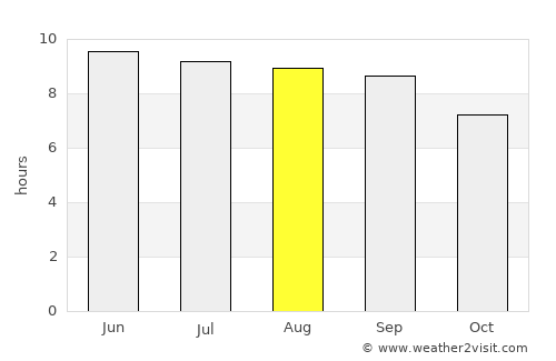 Artvin average rain in August