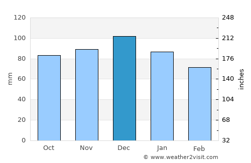 Artvin average rain in December