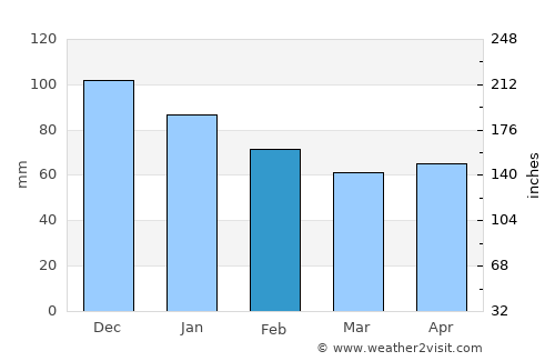Artvin average rain in February