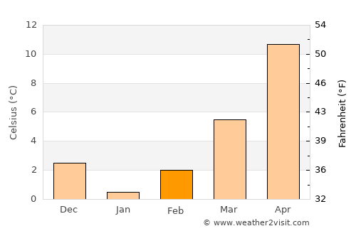 Artvin average temperature in February