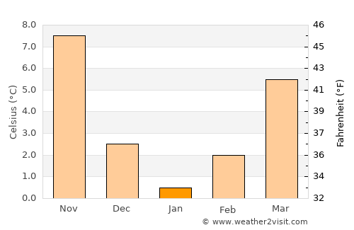 Artvin average temperature in January