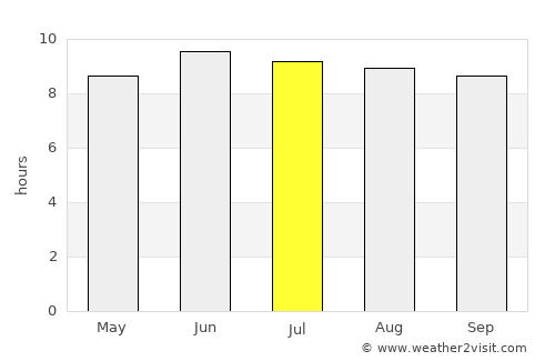 Artvin average rain in July