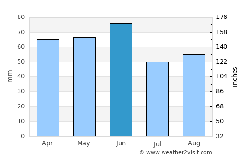 Artvin average rain in June