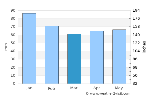 Artvin average rain in March