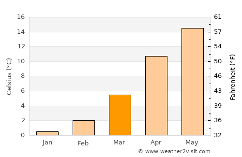 Artvin average temperature in March