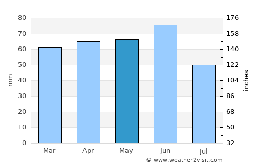 Artvin average rain in May