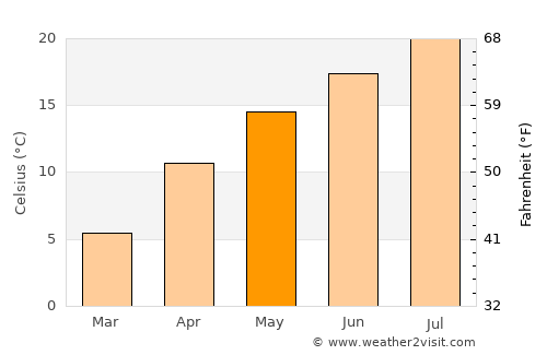 Artvin average temperature in May