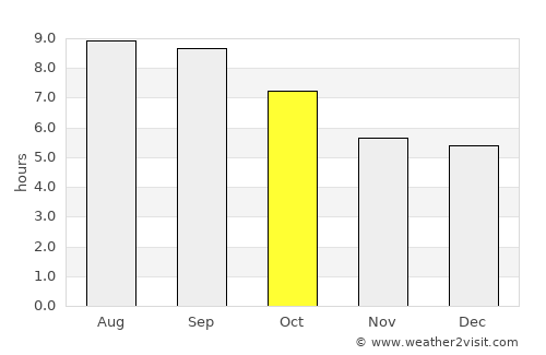 Artvin average rain in October