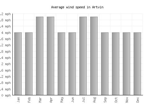 Artvin average winspeed by month (mph)