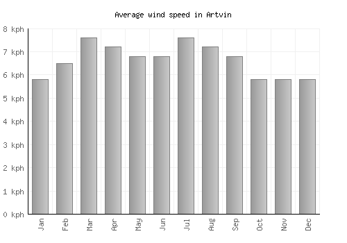 Artvin average winspeed by month (km/h)