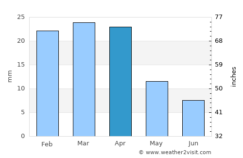 Artyom average rain in April