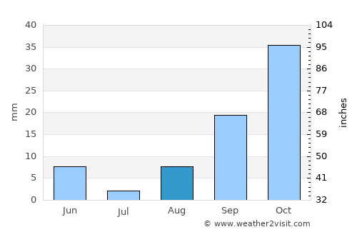 Artyom average rain in August