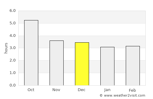 Artyom average rain in December