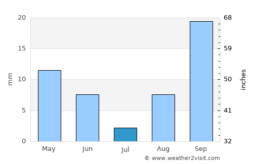 Artyom average rain in July