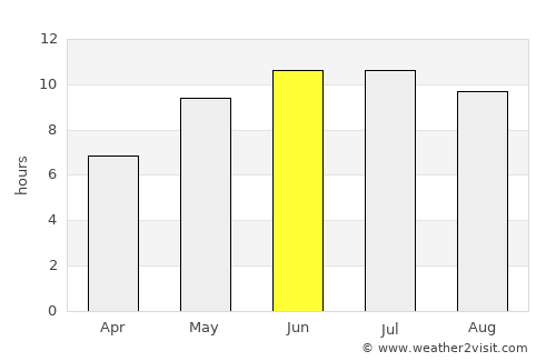 Artyom average rain in June