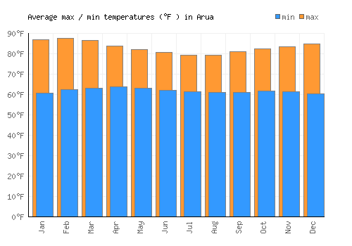 Arua average minimum / maximum temperatures (Fahrenheit)
