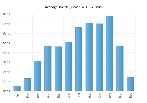 Arua monthly rainfall chart (inches)