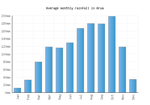 Arua monthly rainfall chart (mm)