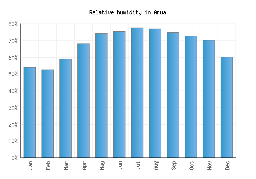 Arua relative humidity averages