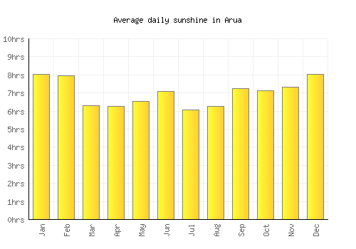 Arua average daily sunshine chart