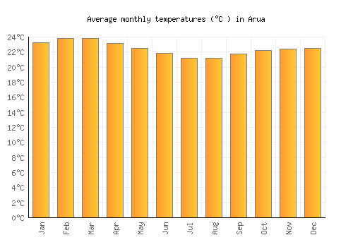Arua average temperature chart (Celsius)