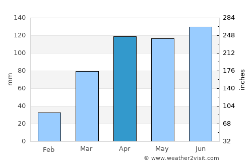 Arua average rain in April