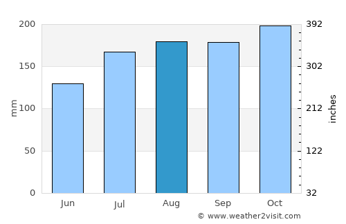 Arua average rain in August