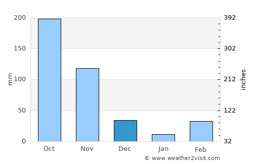 Arua average rain in December