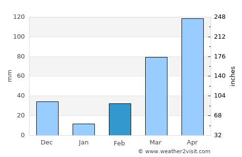 Arua average rain in February
