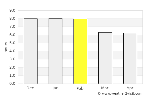 Arua average rain in February