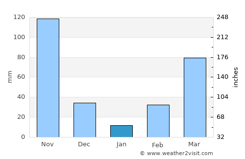 Arua average rain in January