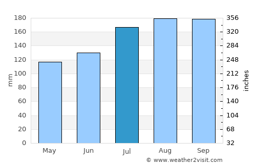 Arua average rain in July