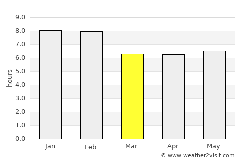 Arua average rain in March