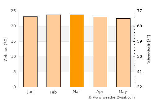 Arua average temperature in March