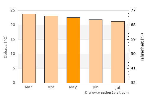 Arua average temperature in May