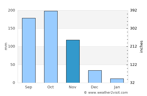 Arua average rain in November