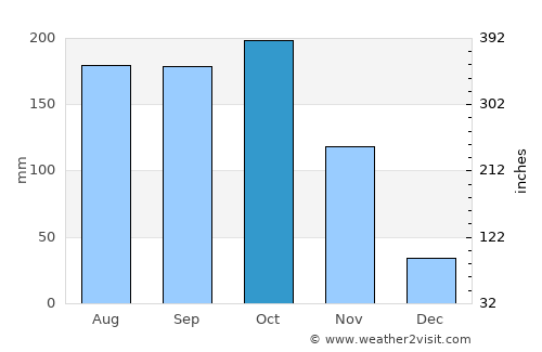 Arua average rain in October