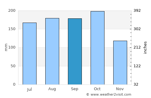 Arua average rain in September