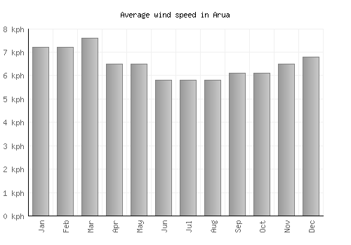Arua average winspeed by month (km/h)