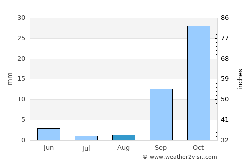 Arucas average rain in August