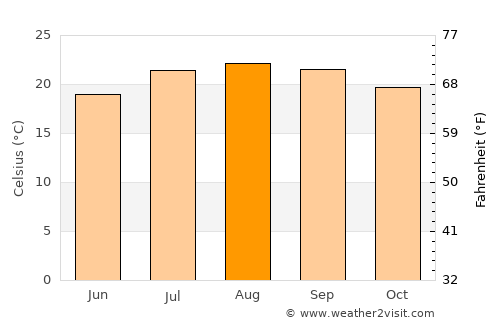 Arucas average temperature in August