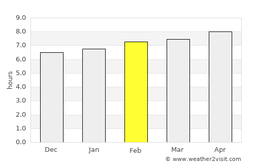 Arucas average rain in February