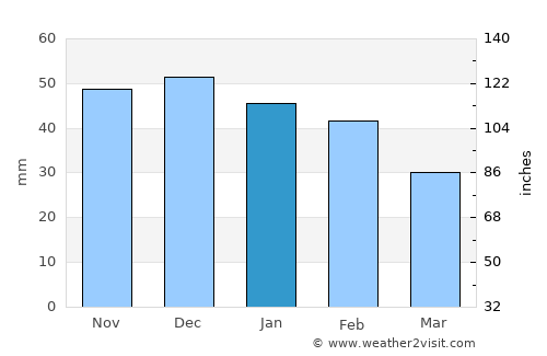 Arucas average rain in January