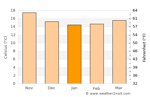 Arucas average temperature in January