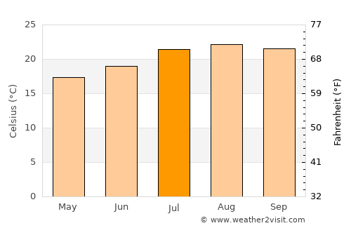 Arucas average temperature in July