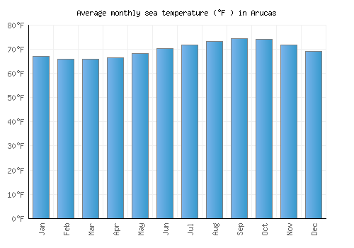 Arucas average sea temperature chart (Fahrenheit)