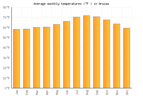 Arucas average temperature chart (Fahrenheit)